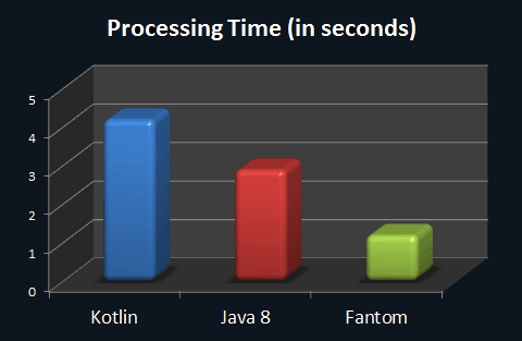Fantom is x2 faster than Java and x3 faster than Kotlin
