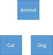 Animal class with Cat and Dog subclasses